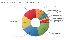 Chart of active archers