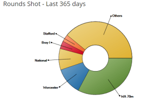 Chart of rounds shot